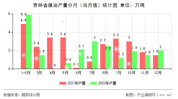 吉林省煤油產量分月（當月值）統計圖
