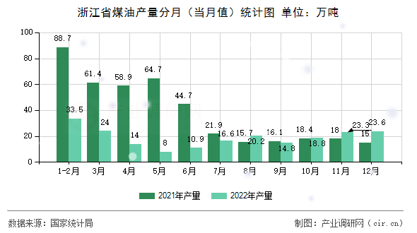 浙江省煤油產量分月（當月值）統計圖