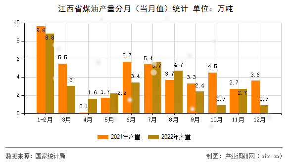 江西省煤油產量分月（當月值）統計