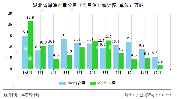 湖北省煤油產量分月（當月值）統計圖