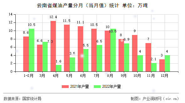 云南省煤油產量分月（當月值）統計
