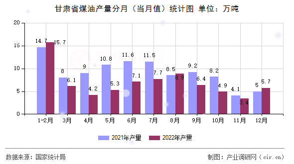 甘肅省煤油產(chǎn)量分月（當(dāng)月值）統(tǒng)計(jì)圖