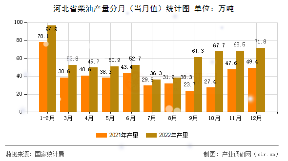 河北省柴油產量分月（當月值）統計圖