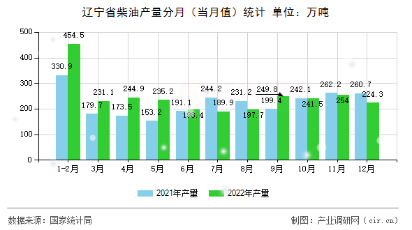 遼寧省柴油產量分月（當月值）統計