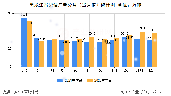 黑龍江省柴油產量分月（當月值）統計圖