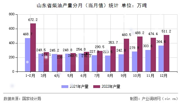 山東省柴油產量分月（當月值）統計