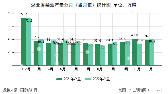 湖北省柴油產量分月（當月值）統計圖