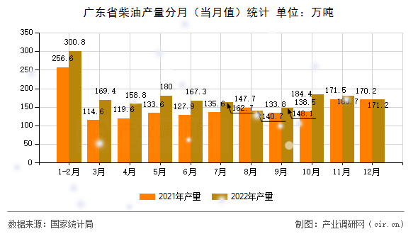廣東省柴油產量分月（當月值）統計