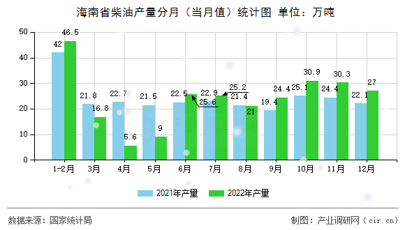 海南省柴油產量分月（當月值）統計圖