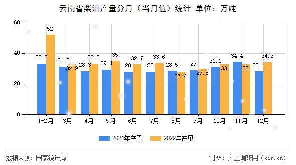 云南省柴油產量分月（當月值）統計