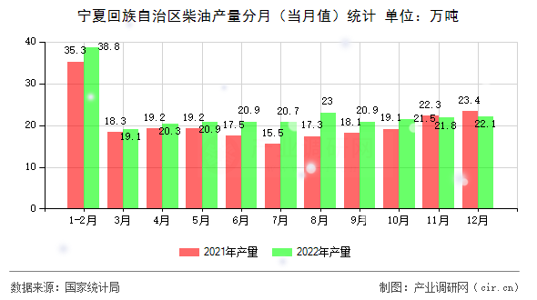 寧夏回族自治區柴油產量分月（當月值）統計