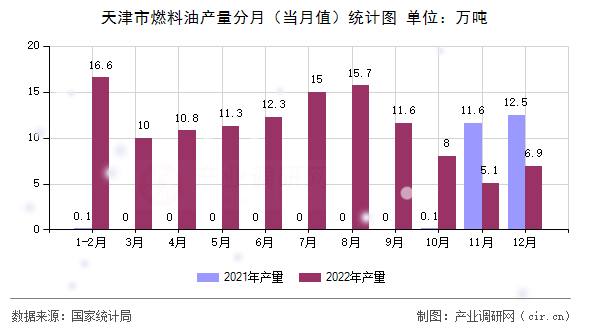 天津市燃料油產量分月（當月值）統計圖
