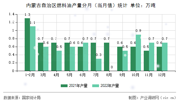 內蒙古自治區燃料油產量分月（當月值）統計