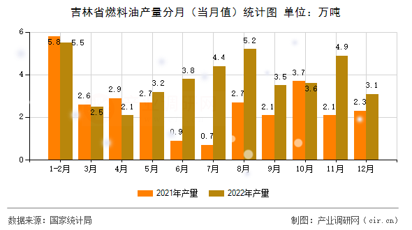 吉林省燃料油產量分月（當月值）統計圖