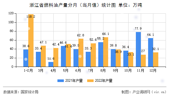 浙江省燃料油產(chǎn)量分月（當(dāng)月值）統(tǒng)計圖
