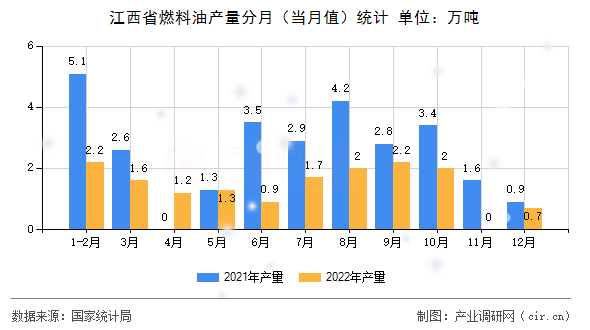江西省燃料油產量分月（當月值）統計