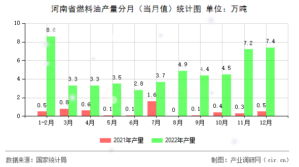 河南省燃料油產量分月（當月值）統計圖