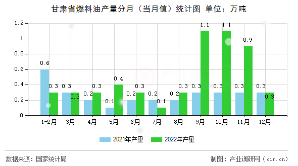 甘肅省燃料油產量分月（當月值）統計圖