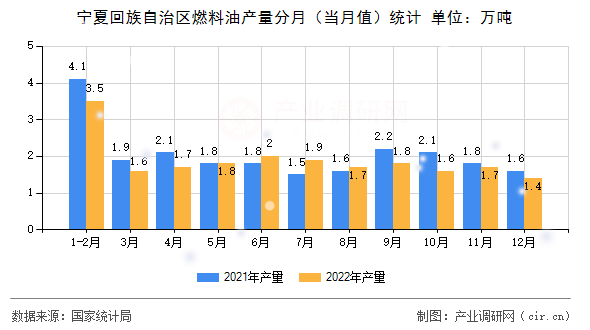 寧夏回族自治區燃料油產量分月（當月值）統計