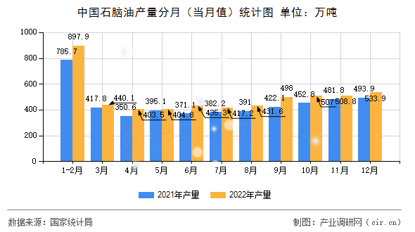 中國石腦油產量分月（當月值）統計圖