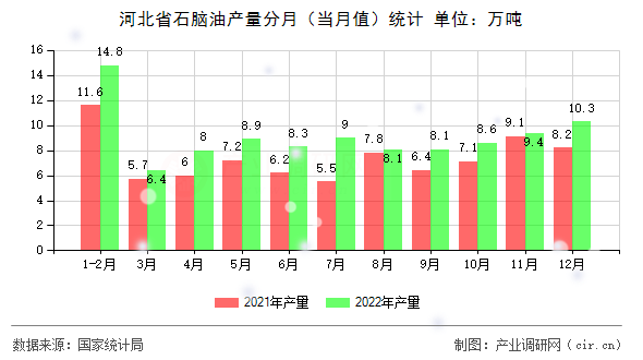 河北省石腦油產量分月（當月值）統計