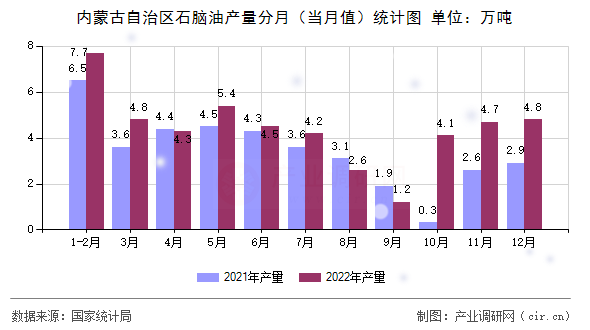 內蒙古自治區石腦油產量分月（當月值）統計圖
