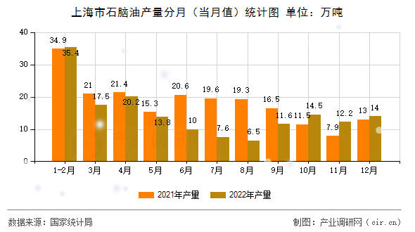 上海市石腦油產量分月（當月值）統計圖