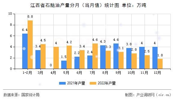 江西省石腦油產(chǎn)量分月（當月值）統(tǒng)計圖