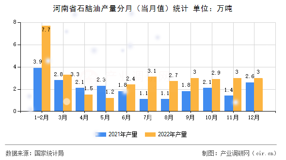 河南省石腦油產量分月（當月值）統計