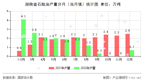 湖南省石腦油產量分月（當月值）統計圖