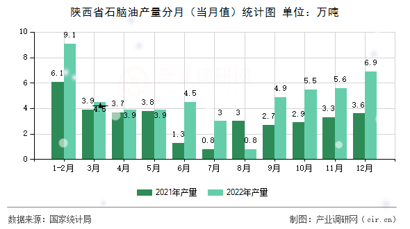 陜西省石腦油產量分月（當月值）統計圖