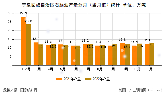 寧夏回族自治區石腦油產量分月（當月值）統計