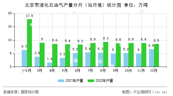 北京市液化石油氣產量分月（當月值）統計圖