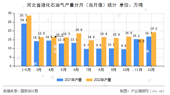 河北省液化石油氣產量分月（當月值）統計