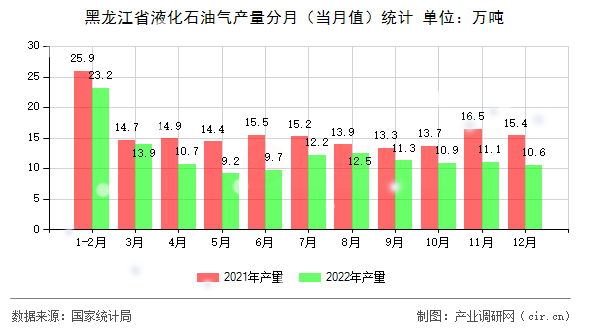 黑龍江省液化石油氣產(chǎn)量分月（當(dāng)月值）統(tǒng)計