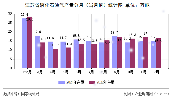 江蘇省液化石油氣產量分月（當月值）統計圖