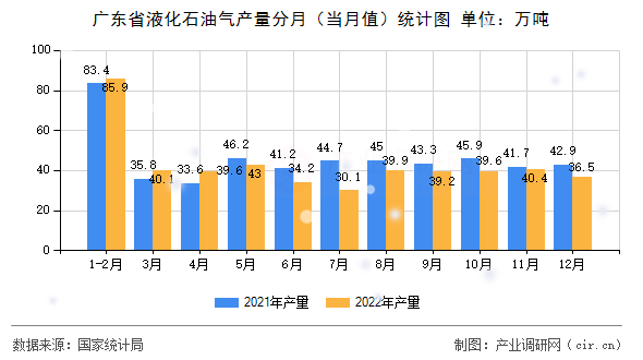 廣東省液化石油氣產量分月（當月值）統計圖