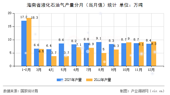 海南省液化石油氣產量分月（當月值）統計