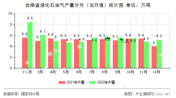 云南省液化石油氣產量分月（當月值）統計圖