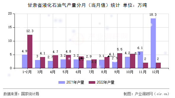 甘肅省液化石油氣產量分月（當月值）統計