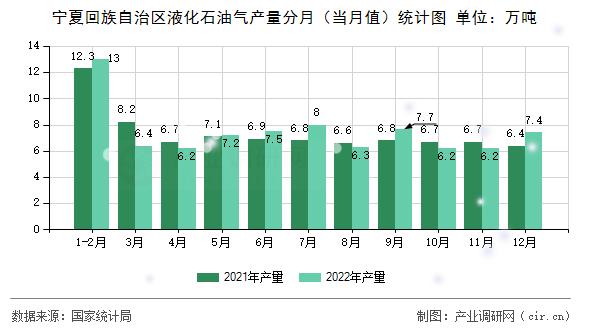寧夏回族自治區液化石油氣產量分月（當月值）統計圖