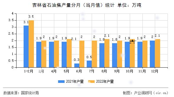吉林省石油焦產量分月（當月值）統計