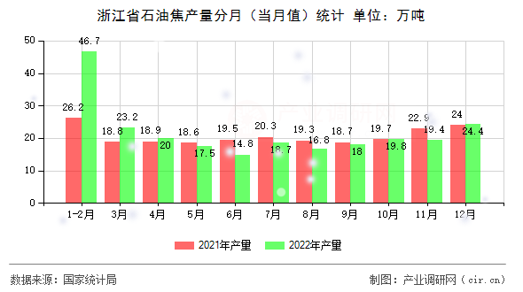 浙江省石油焦產(chǎn)量分月（當(dāng)月值）統(tǒng)計