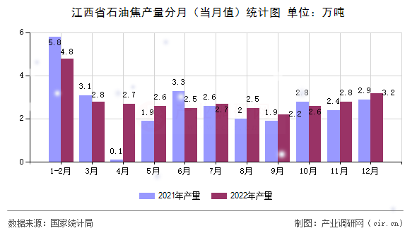 江西省石油焦產量分月（當月值）統計圖