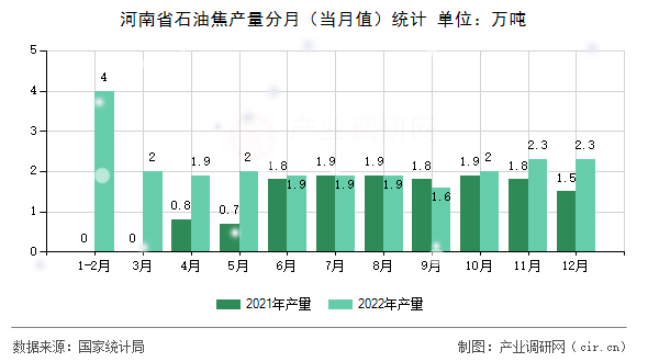 河南省石油焦產量分月（當月值）統計