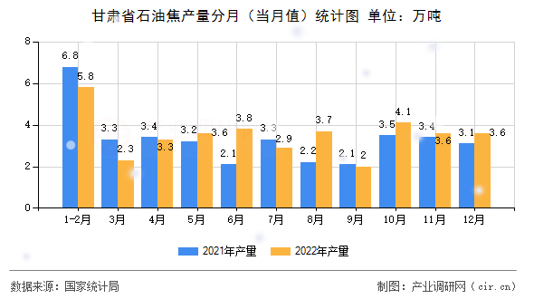甘肅省石油焦產(chǎn)量分月（當(dāng)月值）統(tǒng)計圖