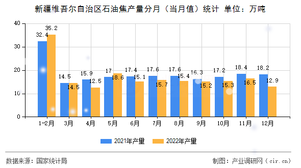 新疆維吾爾自治區(qū)石油焦產(chǎn)量分月（當月值）統(tǒng)計