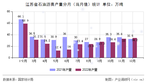 江蘇省石油瀝青產量分月（當月值）統計