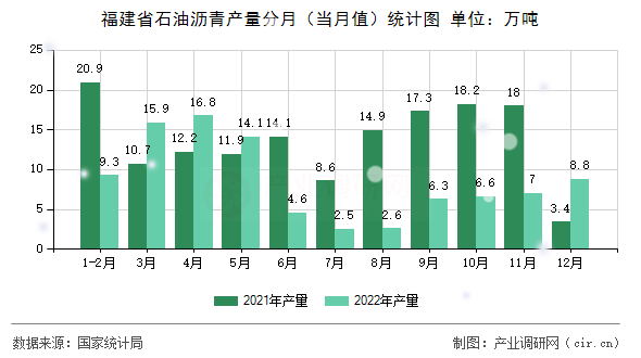 福建省石油瀝青產(chǎn)量分月（當(dāng)月值）統(tǒng)計圖
