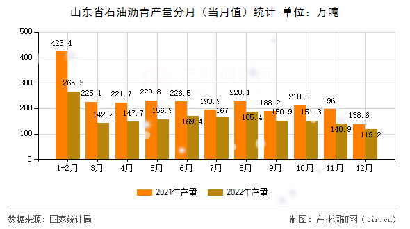 山東省石油瀝青產量分月（當月值）統計